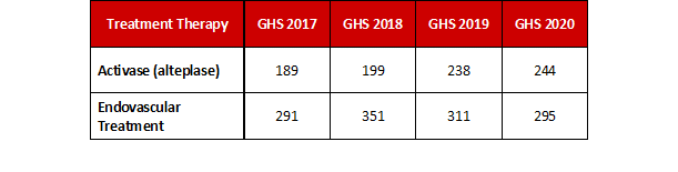 2020 Ischemic Stroke Treatment Volumes Graph
