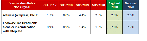 2020 Nonsurgical Complication Rates