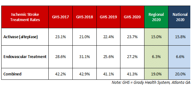 2020 Stroke Treatment Rates