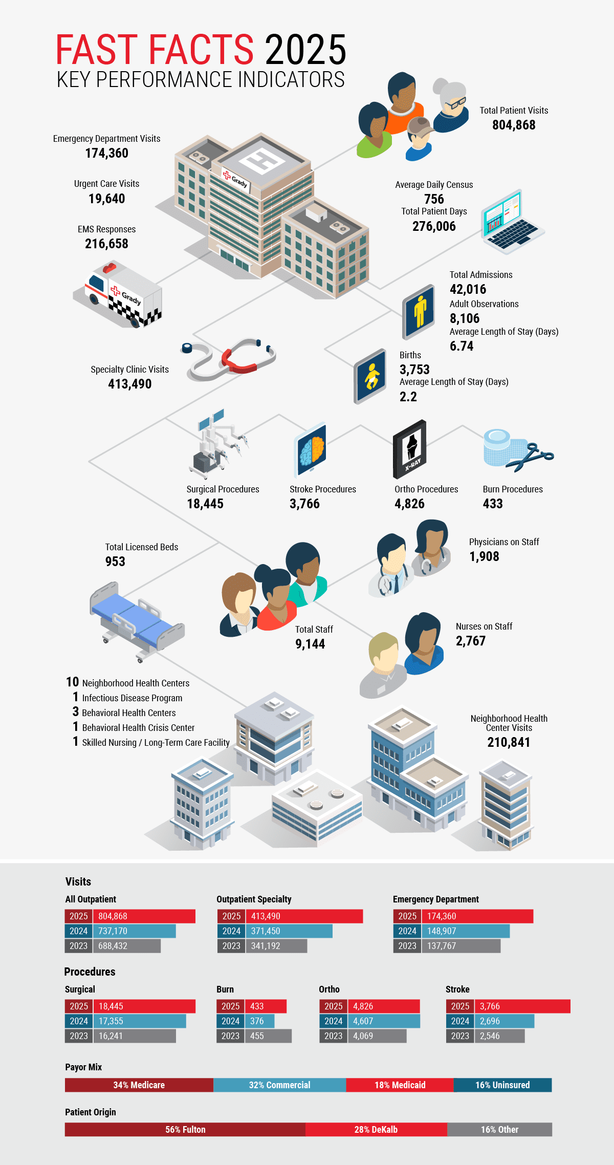 Grady Key Performance Indicators - Fast Facts 2025
