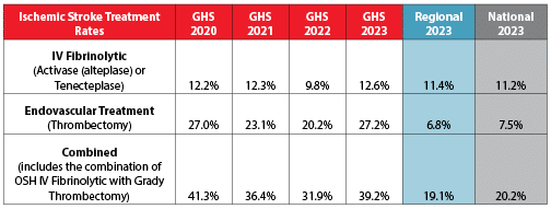 Stroke Treatment Rates